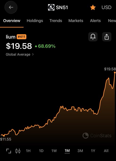 A CoinStats app screenshot showing the SN51 token "lium" ranked #411 at $19.58 with a 68.69% gain, displaying a 1-month chart that rose from $11.55 to $19.58.