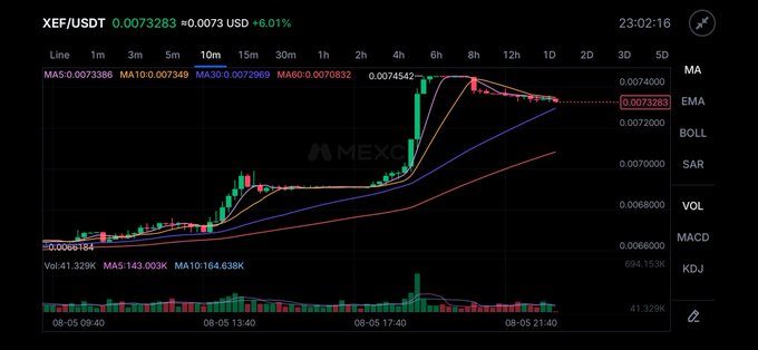 A candlestick chart from MEXC displays the XEF/USDT trading pair at $0.0073283, up 6.01%, showing a sharp breakout rally on the 10-minute timeframe between August 5-6, with price surging from around $0.0066 to $0.0073 alongside a notable volume spike of 41.329K, visually reinforcing the post's claim about the $XEF breakout "with conviction" that "grabbed liquidity."