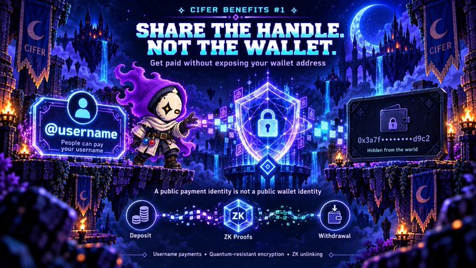 A promotional banner for Cifer titled "CIFER BENEFITS #1" features a cloaked hooded figure with a purple aura standing before a magical fantasy castle under a crescent moon, flanked by two screens—one displaying a "@username" tag ("People can pay your username") and another showing a hidden wallet address ("0x3a7f•••••••••d9c2 / Hidden from the world"). The main headline reads "SHARE THE HANDLE. NOT THE WALLET. Get paid without exposing your wallet address," reinforcing the message that users can share a simple payment handle without revealing their underlying wallet identity, supported by ZK Proofs, quantum-resistant encryption, and ZK unlinking for secure deposit and withdrawal.