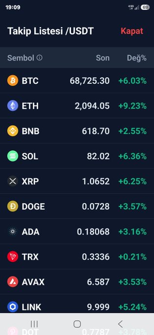The screenshot displays a cryptocurrency watchlist titled "Takip Listesi /USDT" with all major coins showing positive gains, including BTC at $68,725.30 (+6.03%), ETH at $2,094.05 (+9.23%), and BNB at $618.70 (+2.55%). This aligns perfectly with the "TrendLine Sota Crypto Watchlist View" caption, as the image showcases a real-time tracking list of top crypto assets paired against USDT (Tether) with their latest prices and 24-hour percentage changes.