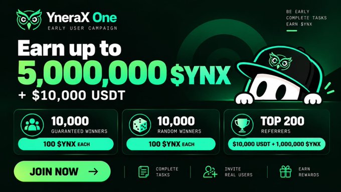 A promotional banner for the 'YneraX One' Early User Campaign advertises the chance to earn up to 5,000,000 $YNX plus $10,000 USDT, featuring categories for 10,000 guaranteed winners, 10,000 random winners, and top 200 referrers, with a cartoon skull mascot in a baseball cap.