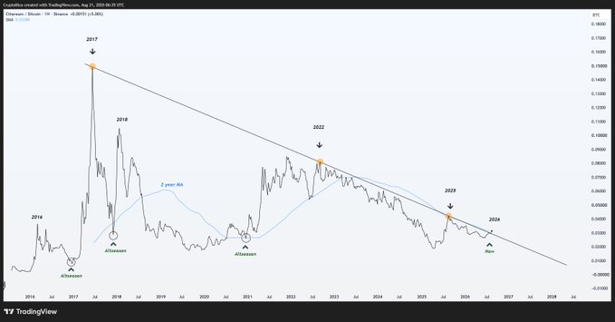 A weekly ETH/BTC chart showing Ethereum's Bitcoin price from 2016 to August 2026, with a long-term descending trendline connecting highs from 2017, 2022, 2025, and 2026, and a 2-year moving average highlighting previous "Altseason" periods around 2016-2018 and 2020-2021, supporting the post's claim that a breakout from this 9-year resistance could confirm a new altcoin season.