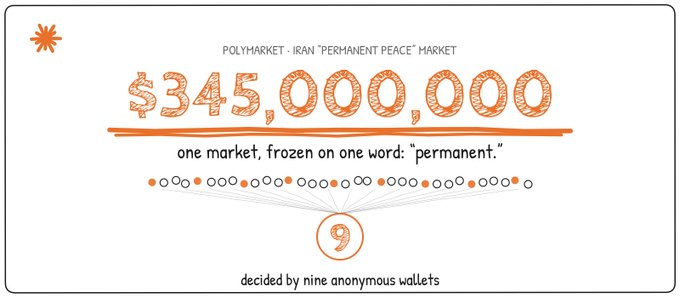 The image depicts an advertisement for a Polymarket market, which has raised funds of $345m from nine anonymous wallets. The text at the bottom of the ad states that this money will be settled by one word - permanent. This implies that the funds have been invested in such a way that they remain untouchable and not subject to change.

The advertisement presents an interesting concept, as it suggests using a unique token system for transactions within the market. By investing their money into these tokens, users can participate in market trading with confidence, knowing that the tokens will be used as proof of ownership or transactions themselves. The notion of permanent settlement implies stability and certainty in the fund's use.