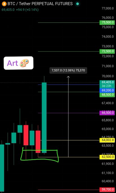 A BTC/USDT perpetual futures chart on Binance shows a recent bullish rally from the $62,500 support zone up toward the $69,405 area (highlighted as "3d 23h"), with key resistance levels marked at $72,500, $75,500, and $76,000, and a potential 12.06% gain toward $75,370 noted on the chart—aligning with the post's call for a move from $62.5K to $70K.