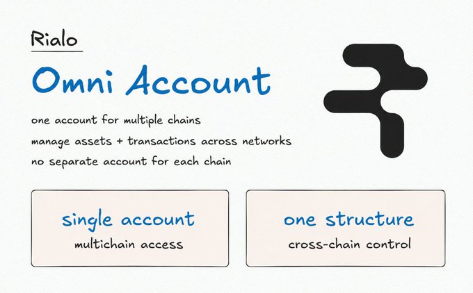 The image is a promotional graphic for Rialo's "Omni Account" feature, highlighting its handwritten-style tagline "one account for multiple chains" alongside bullet points explaining it allows users to manage assets and transactions across networks without needing separate accounts per chain, with two callout boxes emphasizing "single account / multichain access" and "one structure / cross-chain control." The graphic visually reinforces the post's message about Rialo simplifying multi-chain interaction by unifying account management and control across different blockchains.