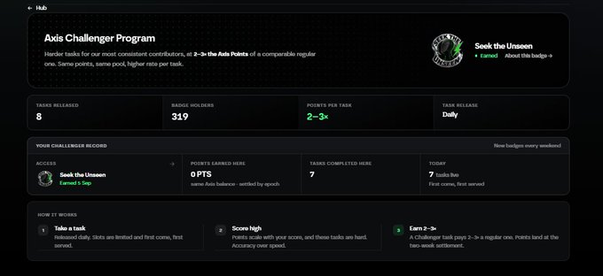 The image shows a Hub dashboard for the "Axis Challenger Program" titled "Seek the Unseen" badge, displaying stats of 8 tasks released, 319 badge holders, and 2-3x points per task, with the user having earned 5 Sep. This directly supports the post's boast about being among only 319 holders of the badge out of 200K+ users, highlighting the exclusivity of the achievement.