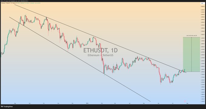 A daily (1D) candlestick chart of ETHUSDT (Ethereum/TetherUS) from TradingView shows price action breaking above a descending broadening wedge pattern, with a projected green target zone near 3300, supporting the post's bullish outlook for Ethereum.
