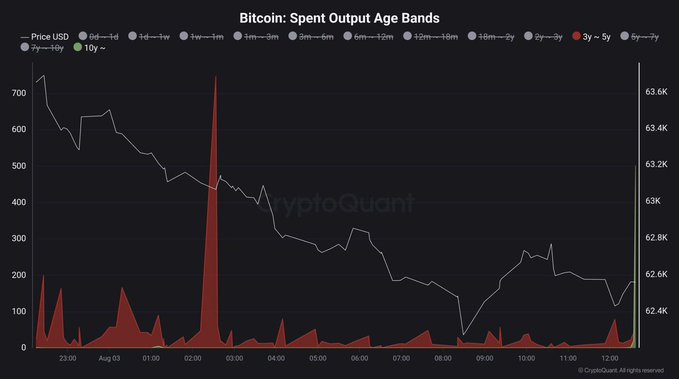 This CryptoQuant chart titled "Bitcoin: Spent Output Age Bands" shows recent Bitcoin price movements against spent output age bands, with a notable spike in the "3y~5y" band coinciding with news of 500 $BTC dormant for over 10 years moving on-chain.
