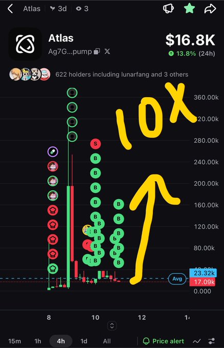 A screenshot of a financial app showing a stock or token chart for 'Atlas' with a price of $16.8K, featuring a green and red candlestick chart with handwritten yellow annotations reading '10X' and an upward arrow indicating a potential price surge.