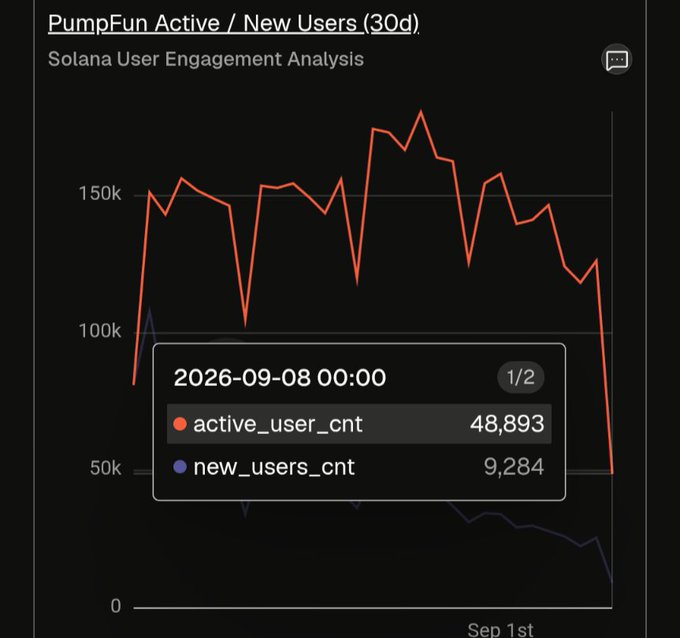 A chart titled "PumpFun Active / New Users (30d)" displaying Solana User Engagement Analysis, with a tooltip showing 48,893 active users and 9,284 new users on 2026-09-08. The visualization supports the post's claim, illustrating a sharp decline in active users from a peak near 175k to under 50k, confirming the roughly 70% drop in platform engagement over the recent period.