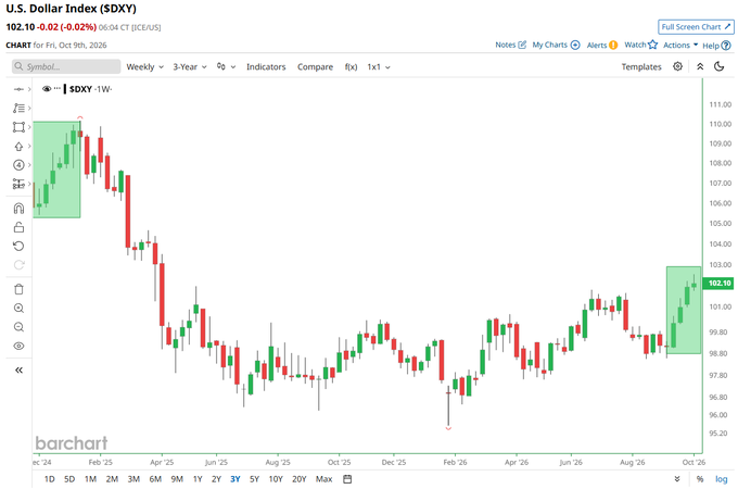 The image shows a 3-year weekly candlestick chart of the U.S. Dollar Index ($DXY) trading at 102.10 (+0.02, +0.02%), with recent green candles highlighted on the right side confirming the index's fourth consecutive green week—its longest weekly winning streak since January 2025.