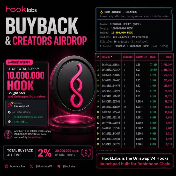 A HookLabs promotional graphic announcing a Buyback & Creators Airdrop, featuring details about HOOK token distribution, a 10,000,000 HOOK allocation to 49 creators, and a total buyback of 2% (20,000,000 HOOK) of total supply, with text stating 'HookLabs is the Uniswap V4 Hooks launchpad built for Robinhood Chain.'
