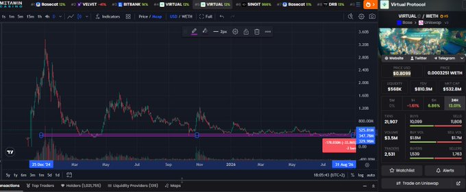 The image shows a TradingView chart of the $VIRTUAL/WETH pair, displaying a multi-year price history from 2023 to August 2026 with the current price at $0.8099 (down 0.0032%). The chart visually supports the post's claim that $VIRTUAL has "bottomed chart (max -35% downside)," showing a horizontal purple support level around $1.05 and a red marker labeled "-35%" indicating limited downside risk from current levels.
