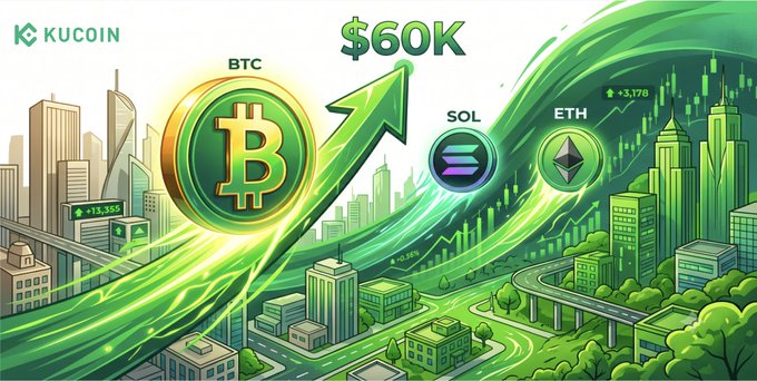 KuCoin promotional graphic featuring Bitcoin ($BTC), Solana ($SOL), and Ethereum ($ETH) icons soaring upward toward a "$60K" target, visualizing the post's narrative of BTC's potential relief rally above the $60,000 mark with +3.17% gains.