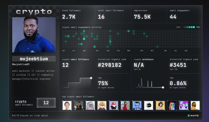 An analytics dashboard for the Twitter/X user 'mujebtium' (@mujebtium9), displaying metrics such as 2.7K total followers, 75.5K impressions, a 44 smart engagement score, historical highest ranks, and a top crypto mindshare of 0.86%.