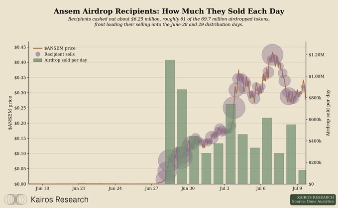 The image is a chart titled "Ansem Airdrop Recipients: How Much They Sold Each Day," tracking $ANSEM token recipient sell activity (with bars showing daily airdrop sell volume) overlaid on the price action (peaking around $0.42) during the June 28 and 29 distribution days, noting that recipients cashed out about $6.25 million (~61% of 69.7 million airdropped tokens). The visualization illustrates the post-airdrop sell pressure on $ANSEM, showing concentrated unloading right after distribution followed by continued selling as the price recovered toward $0.40+.