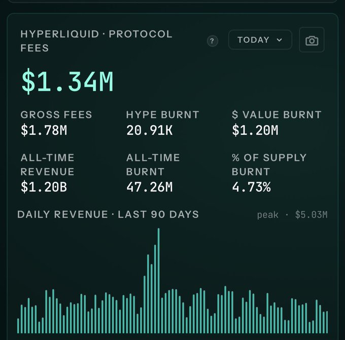 A dashboard for Hyperliquid protocol fees displays $1.34M in fees today, alongside metrics including $1.78M gross fees, 20.91K HYPE burned ($1.20M value), $1.20B all-time revenue, and 47.26M all-time burnt (4.73% of supply), with a 90-day daily revenue chart showing a peak of $5.03M—visually supporting the claim that Hyperliquid is actively generating substantial user activity.