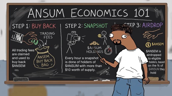 An animated character points to a blackboard titled "ANSUM ECONOMICS 101," outlining the token's three-step process: "STEP 1: BUY BACK" (fees used to purchase $ANSEM), "STEP 2: SNAPSHOT" (hourly holder checks for those with $10+ of $ANSUM), and "STEP 3: AIRDROP" (distributing $ANSEM based on $ANSUM holdings). The image visually breaks down the accompanying explanation of how $ANSUM's trading fee mechanism rewards holders with $ANSEM airdrops.