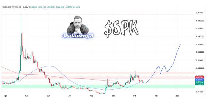 The image shows a SPARK/USD daily chart on TradingView with the ticker SPARK priced at 0.031763, displaying price action from April through October with a hand-drawn blue arrow projecting a potential rally toward December. The chart includes a photo overlay of Twitter user "@afanrog3" and the stylized text "$SPK," visually supporting the caption's claim that $SPK remains at a base level while DeFi blue chips are running, with the artist marking the token as one to watch.