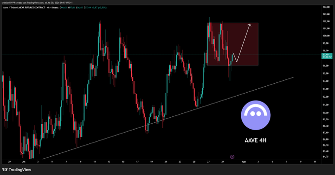 A TradingView 4H candlestick chart for AAVE/USDT shows a bullish breakout pattern with a red highlight box and upward arrow indicating projected price movement, alongside an upward trendline and AAVE logo.