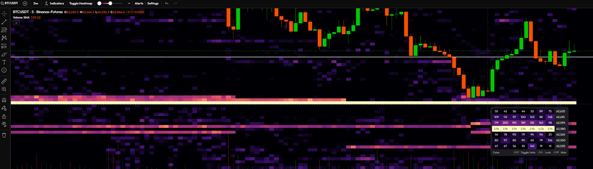 A Bitcoin futures (BTCUSDT) 5-minute candlestick chart on Binance displays price action around $62,600 alongside a heatmap of order flow and volume profiles, with current price marked at 62,656.3 (-0.52%) and volume at 195.32, illustrating the bearish price structure and order spoofing at the 62.6 retrace level referenced in the post.