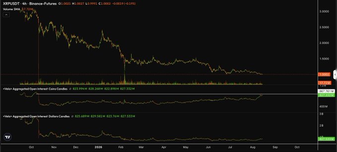 A 4-hour XRP/USDT chart from Binance Futures shows XRP trading at $1.0027 with the price trending sharply downward from its October highs near $3.0 to its current range around $1.0, while two Volmin Aggregated Open Interest indicators (Calls at 827.53M and Puts at 827.53M) remain remarkably flat and subdued. The post's "SUPER CALM BEFORE THE MEGA STORM" caption refers to this quiet, low-volatility consolidation in both price and open interest, suggesting a potential massive breakout to the projected $300-$589 range.