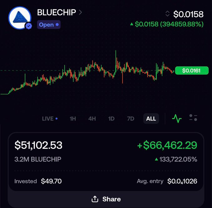 A cryptocurrency trading chart for BLUECHIP showing a current price of $0.0158 with a gain of $0.0158 (394859.88%), displaying a portfolio value of $51,102.53 with a +133,722.05% gain on a $49.70 investment averaging $0.01026 entry.