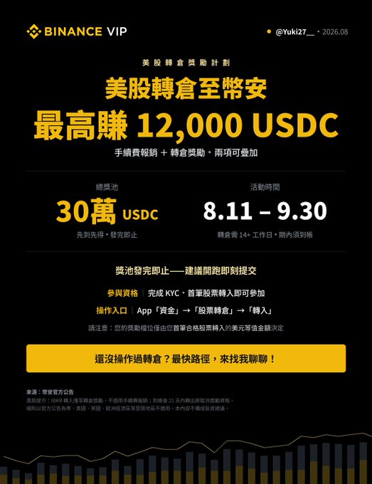 Binance VIP promotional poster announcing a "US Stock Transfer to Binance" campaign running 8.11–9.30, offering up to 12,000 USDC in rewards (plus a 300,000 USDC reward pool) for transfers of ≥$2,000, with instructions to participate via App → "Funds" → "Stock Transfers" → "Transfer In."