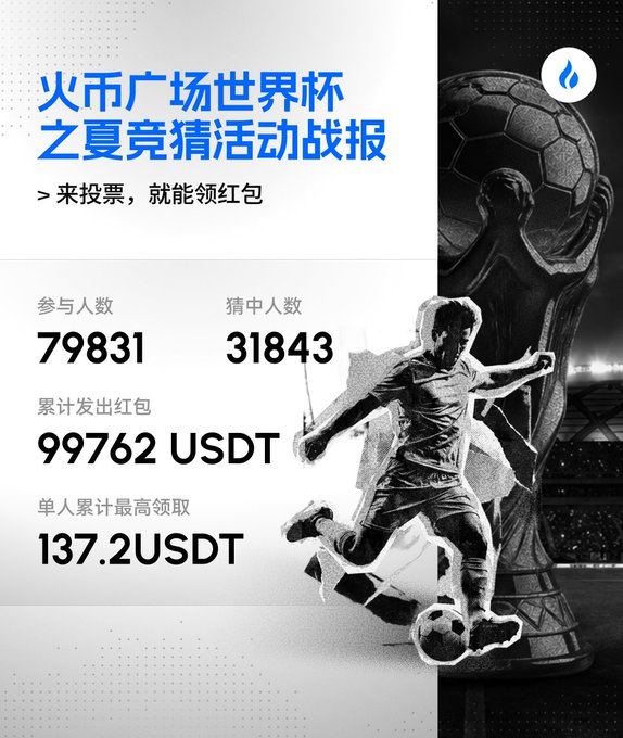 A promotional summary for Huobi's World Cup summer guessing event, highlighting key statistics: 79,831 participants, 31,843 correct guesses, a total of 99,762 USDT in red packets distributed, and a top individual reward of 137.2 USDT. The image, featuring a soccer player silhouette and trophy, visually reinforces the World Cup theme while the post underscores the event's generous payouts and impressive engagement over 39 days.
