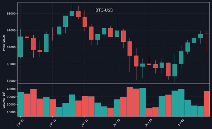 A BTC-USD candlestick price chart showing Bitcoin's price movement from June 7 to early July, ranging roughly between $58,000 and $66,000, with volume bars below.