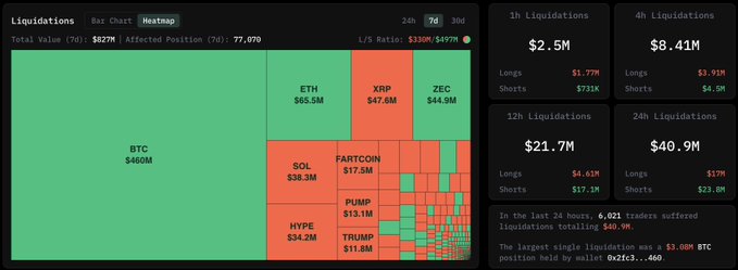 A cryptocurrency liquidation heatmap dashboard showing total liquidations of $827M over 7 days, with BTC at $460M and other assets like ETH ($65.5M), XRP ($47.6M), SOL ($38.3M), and FARTCOIN ($17.5M) visible in the treemap.