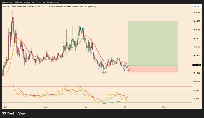 A TradingView candlestick chart for ANSEM / Tether Perpetual Futures (ANSEMUSDT) showing price action from July to October 2026, with the current price around $0.1452 and a marked potential trade setup area.