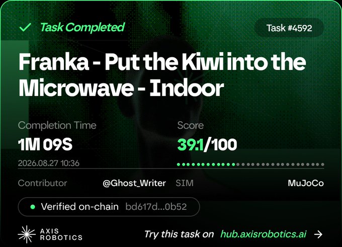 A green task completion card from AXIS ROBOTICS showing 'Task Completed' for 'Franka - Put the Kiwi into the Microwave - Indoor' with a completion time of 1M 09S and a score of 39.1/100, credited to contributor @Ghost_Writer using MuJoCo simulation.