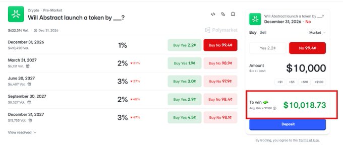 A screenshot of the Polymarket prediction platform showing a market asking 'Will Abstract launch a token by __?', with a red box highlighting a 'To win' payout of $10,018.73 for a $10,000 bet on the 'No' side for December 31, 2026.