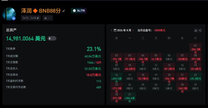 A cryptocurrency trading account dashboard for user 泽润 (BNB88分) showing total assets of $14,981.0064 with a 23.1% 7-day win rate and a calendar heatmap of August 2026 trading results displaying 2000美元 monthly total.