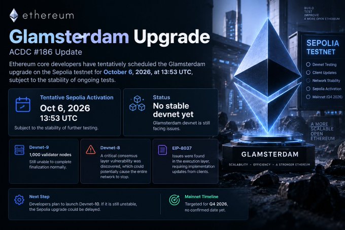 An infographic about the Ethereum 'Glamsterdam Upgrade' (ACDC #186 Update) detailing a tentative Sepolia testnet activation scheduled for October 6, 2026.