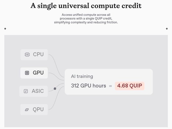An infographic titled 'A single universal compute credit' illustrates how various processors (CPU, GPU, ASIC, QPU) can be accessed with a QUIP credit, showing that 312 GPU hours of AI training equals 4.68 QUIP.