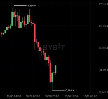 A candlestick chart on the Bybit exchange shows Bitcoin's price falling sharply from a high of $86,996.9 on 10/05 to a low of $82,393.9 by 10/12. The steep decline visually underscores the post's warning that a quantum computing breakthrough could devastate not only Bitcoin but the entire digital financial ecosystem.