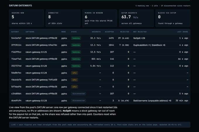 A dashboard screenshot for 'DATUM GATEWAYS' showing network statistics including 5 hashing now, 8 connected, 6 mined in window, DATUM DATARATE 63.7 Trn/s, and 0 blocks via DATUM, with a table listing various gateways and their states (hashing, late, disconnected).