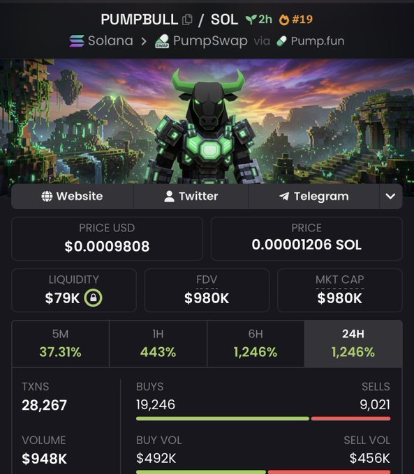 This image displays a trading dashboard for the $PUMPBULL token on Solana, showing a 24-hour price increase of 1,246% and a market cap of $980K. The data serves as evidence for the "195x" gains claimed in the accompanying post.