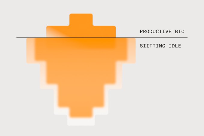 The image displays an orange iceberg diagram divided by a waterline into "PRODUCTIVE BTC" (above the waterline) and "SIITTING IDLE" (below the waterline), visually illustrating how only a tiny fraction of Bitcoin's massive $1.24T market cap is actively being used in DeFi (~$4.12B, or 0.33%), while the vast majority remains dormant. The stark size difference between the small visible tip and the large submerged portion emphasizes the untapped potential of "Bitcoin DeFi" or BTCfi, reinforcing the post's argument that projects like Stacks are well-positioned to unlock this largely idle capital.