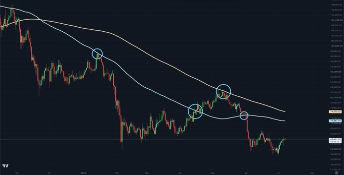 The image shows a Bitcoin (BTCUSD) daily candlestick chart with two moving average lines—the 100-day (cyan) and 200-day (orange/orange) moving averages—acting as resistance levels, with circles highlighting key rejection points where rallies stalled against these averages during the downtrend, reaching lows around the $17,500–$18,500 range.