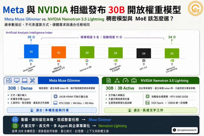 An infographic in Chinese comparing Meta and NVIDIA's 30B open-weight models—Meta Muse Glimmer (Dense) vs. NVIDIA Nemotron 3.5 Lightning (3B Active MoE)—with an Artificial Analysis Intelligence Index bar chart showing scores from 24-35 across models like Gemma 4 20B, Nemotron 3 Super, and GPT-4.5.