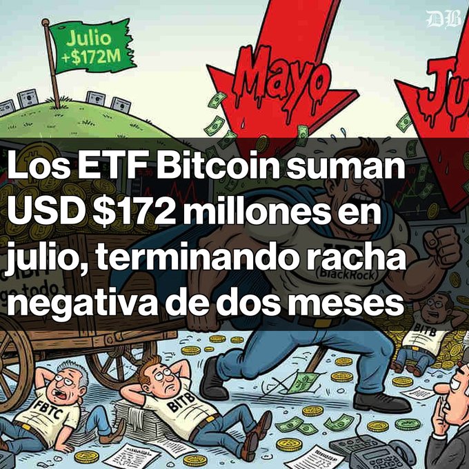 A Spanish-language crypto news graphic titled 'Los ETF Bitcoin suman USD $172 millones en julio, terminando racha negativa de dos meses,' featuring a BlackRock-themed cartoon with declining arrows for 'Mayo' and 'Julio.'