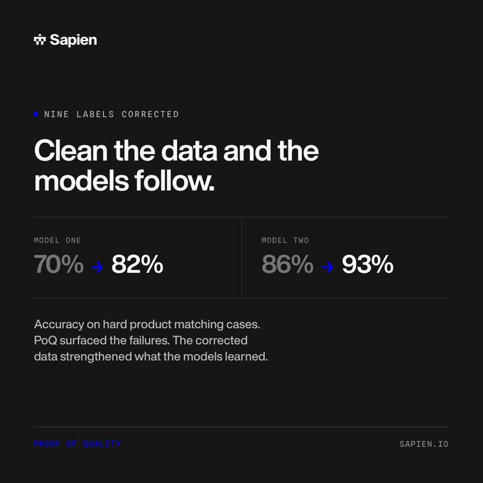 A dark-themed Sapien infographic with text 'Clean the data and the models follow', showing Model One accuracy improving from 70% to 82% and Model Two from 86% to 93%.