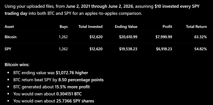 The main focus of this image is a screenshot of a webpage that shows some investment figures related to Bitcoin. It appears to be an email discussion with details about Bitcoins, their performance, and other financial matters. The title of the text at the top of the screen reads "Using your uploaded files from June 2 2021 through June 2 2016". This suggests that someone is discussing Bitcoin transactions or investing in Bitcoin, possibly sharing their experiences and opinions related to this particular cryptocurrency.