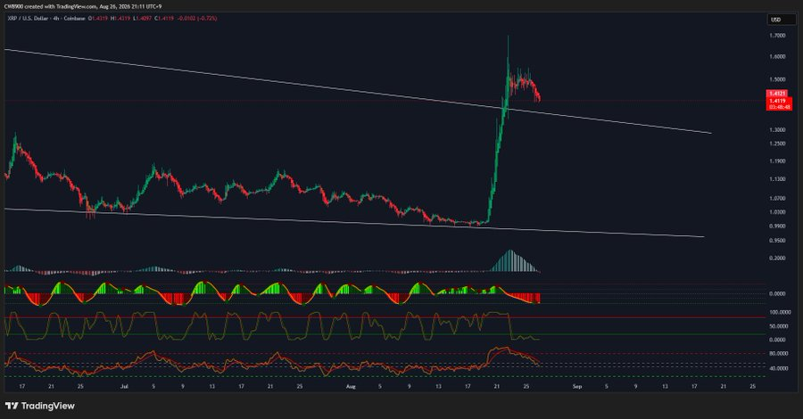 A TradingView chart of XRP/USD on Coinbase's 4-hour timeframe shows the cryptocurrency's price action around $1.4119, displaying a sharp recent rally followed by a pullback within a converging wedge pattern. The technical indicators visible below the price chart, including the MACD, RSI, and a custom oscillator showing bearish momentum, support the post's analysis that XRP is undergoing a short-term correction approaching the upper trendline of the pattern before potentially resuming its upward trend.