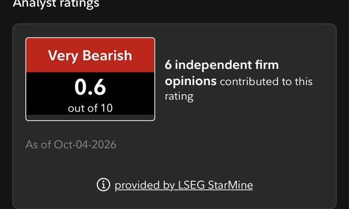 An analyst rating graphic showing a 'Very Bearish' score of 0.6 out of 10, based on 6 independent firm opinions, as of Oct-04-2026, provided by LSEG StarMine.