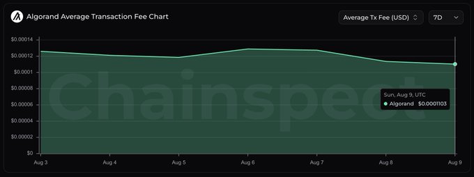 A Chainspect chart displays the Algorand Average Transaction Fee over a 7-day period from August 3 to August 9, 2025, showing the fee steadily declining to a 7-day low of $0.00001103 USD on Sunday, August 9. The visual directly supports the post's claim that Algorand's average transaction fee has reached its lowest point in the past week, highlighting the blockchain's cost efficiency at scale.