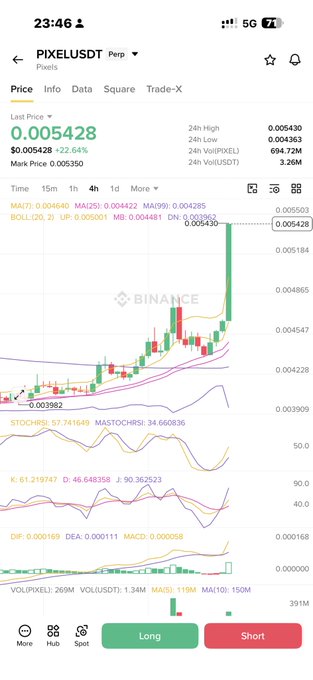 A Binance trading chart for PIXEL/USDT perpetual showing a +22.64% surge to $0.005428 with a 24h high of $0.005430, visually supporting the post's claim of the altcoin's recent rally tied to the broader gaming trend alongside $XAI and $MAVIA.
